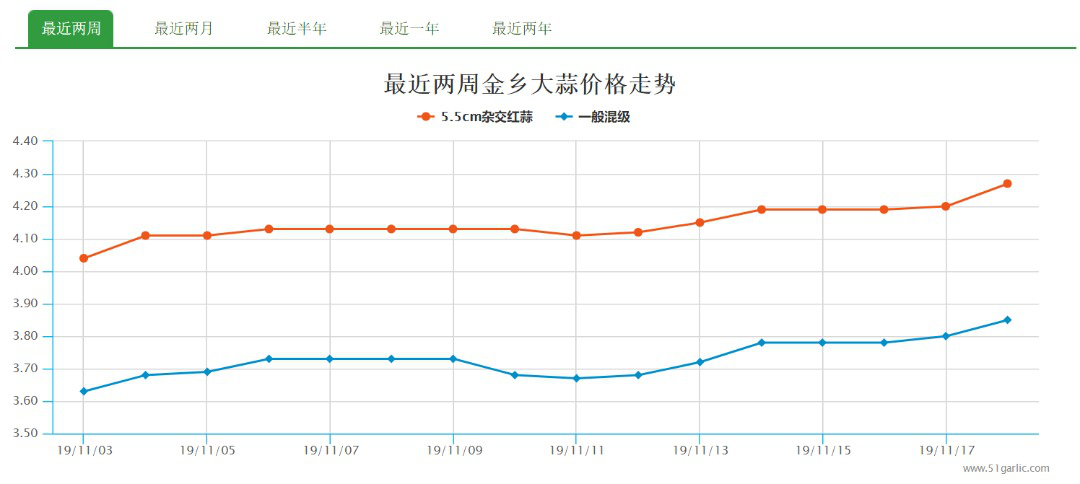 El precio del ajo sigue aumentando en el mercado interno de China