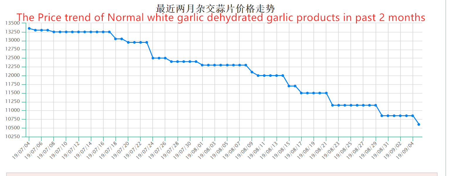 Tendencia de precio de los productos de ajo deshidratados con ajo blanco normal (2 meses)